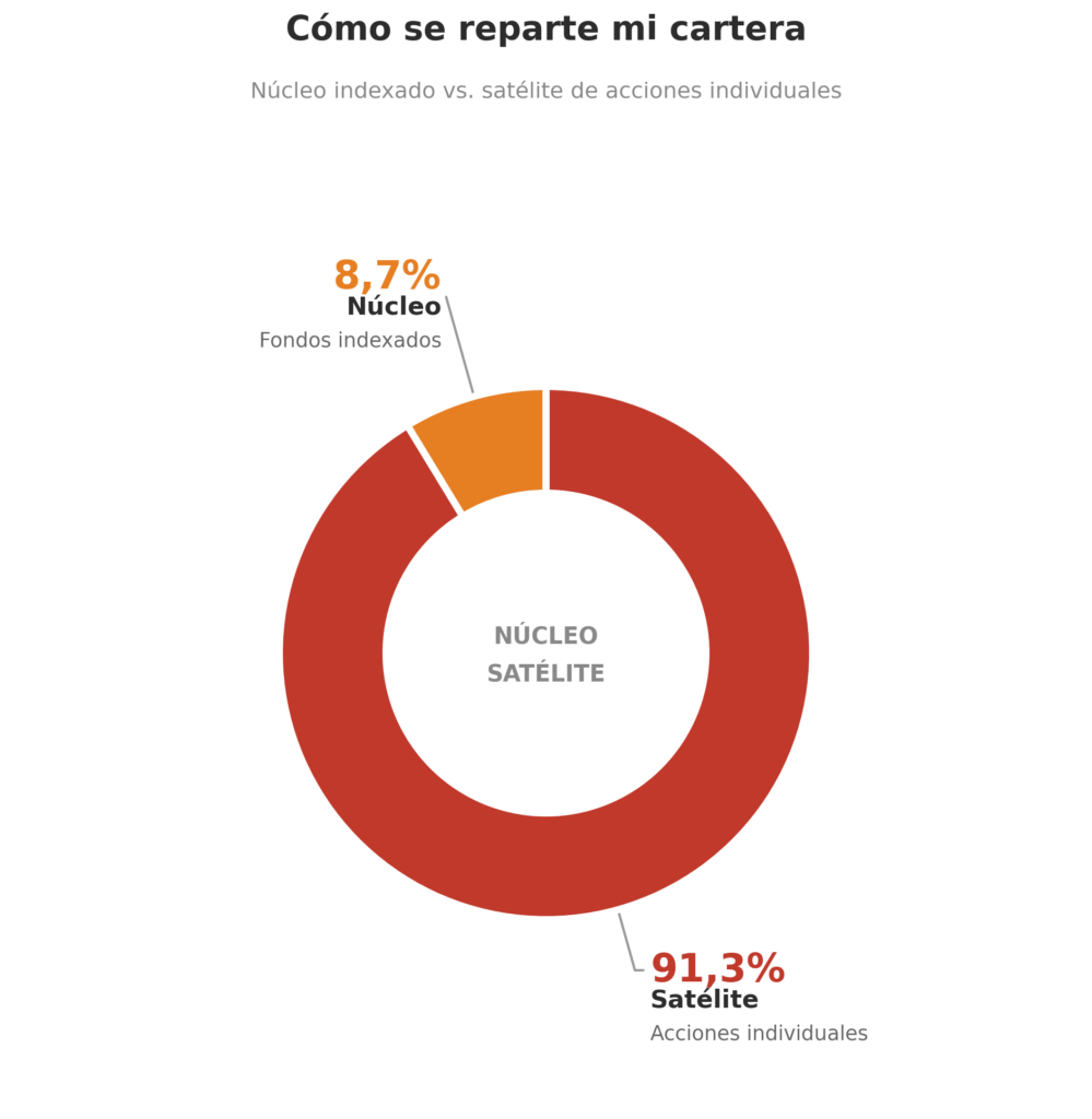 Reparto de la cartera entre núcleo de fondos indexados (8,7%) y satélite de acciones individuales (91,3%)