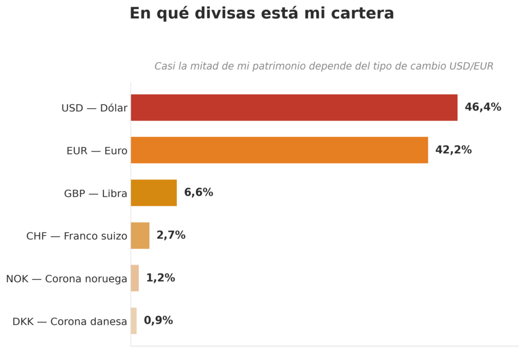 Reparto de la cartera por divisa: dólar, euro, libra, franco suizo, corona noruega y corona danesa
