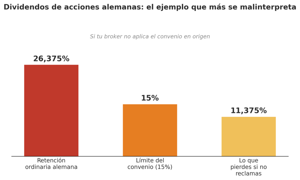 Retención en origen Alemania