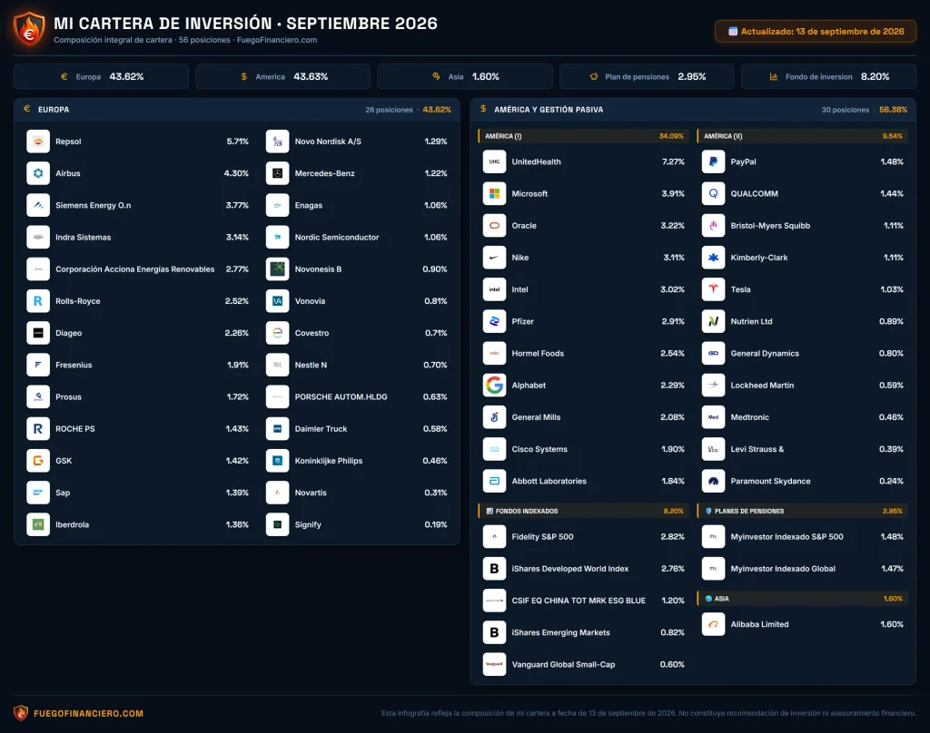 Infografía resumen de la cartera de inversión de septiembre 2026